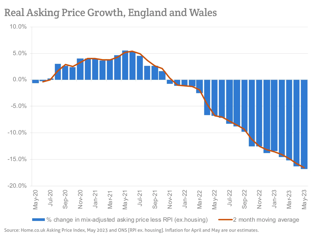 Real Asking Price Growth, England and Wales