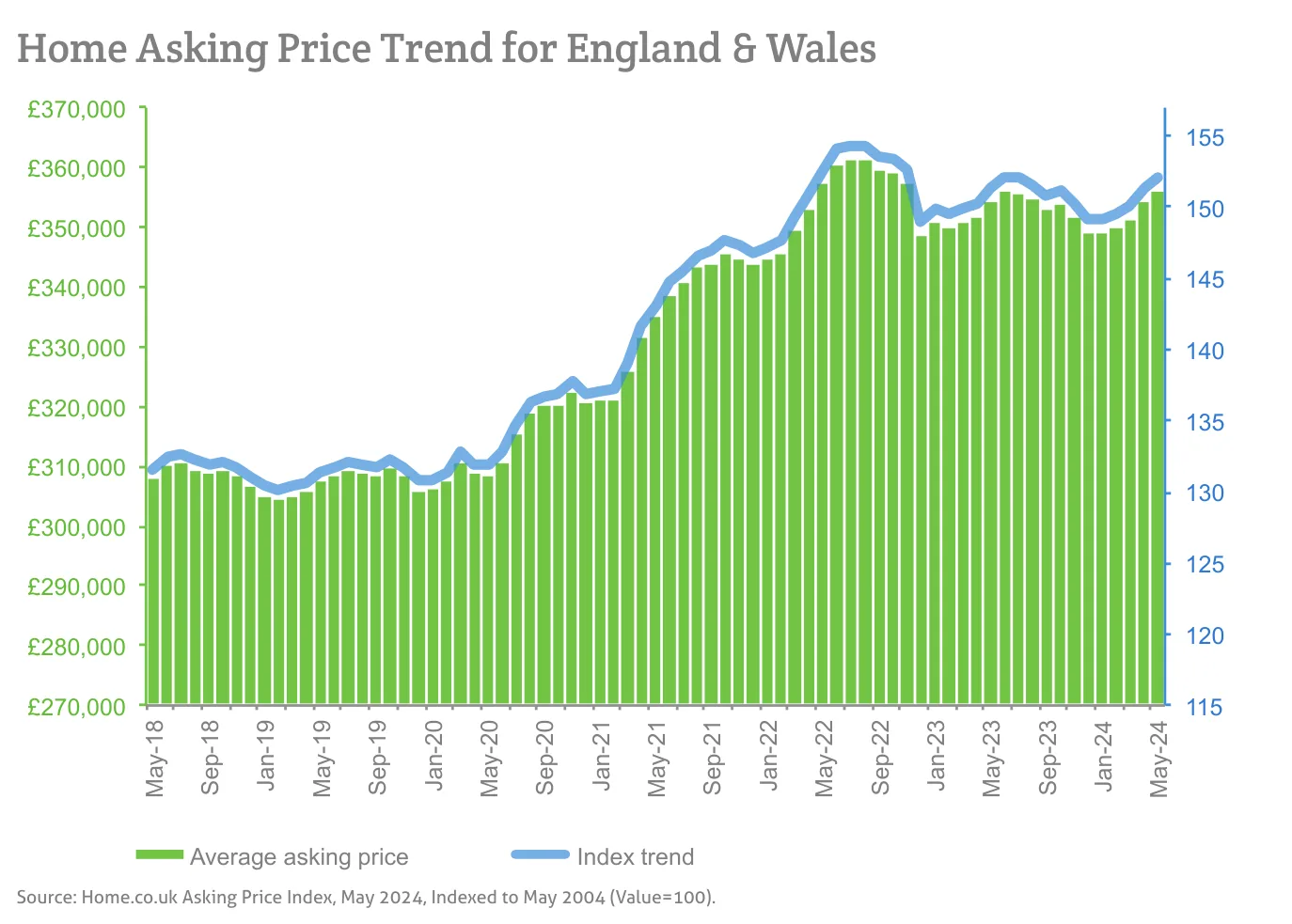 Home Asking Price Trend for England & Wales