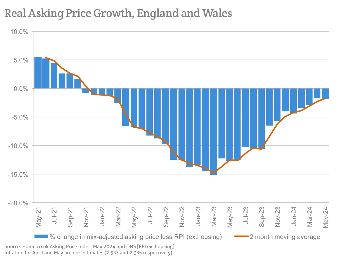 Real Asking Price Growth, England and Wales
