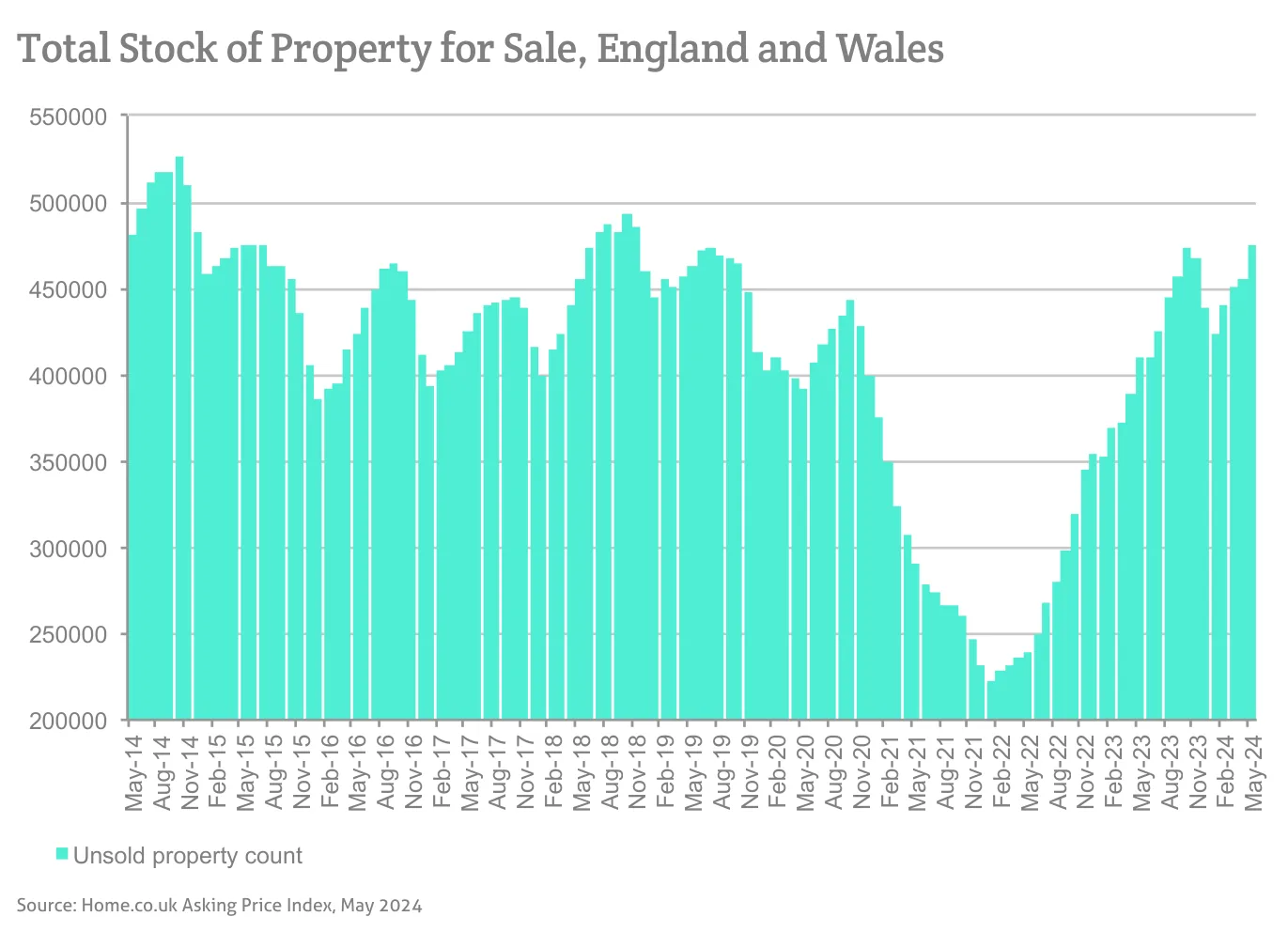 Total Stock of Property for Sale, England and Wales
