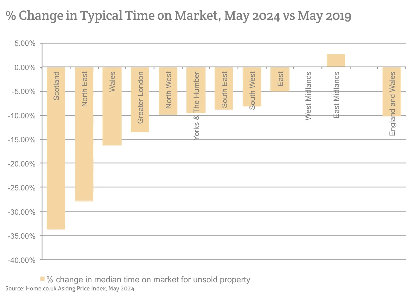 % Change in Typical Time on Market, May 2024 vs May 2019