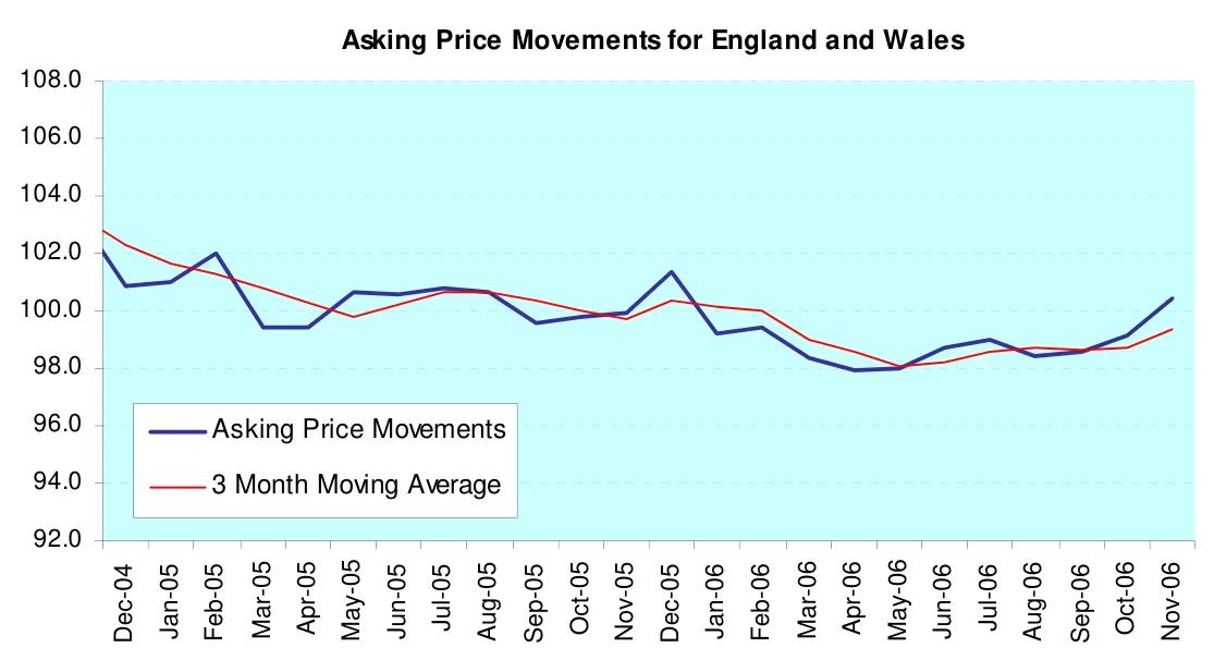 Asking Price Movements for England and Wales
