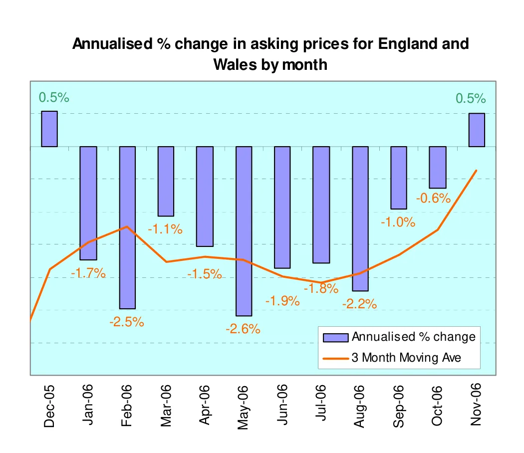 Annualised % change in asking prices for England and Wales by month