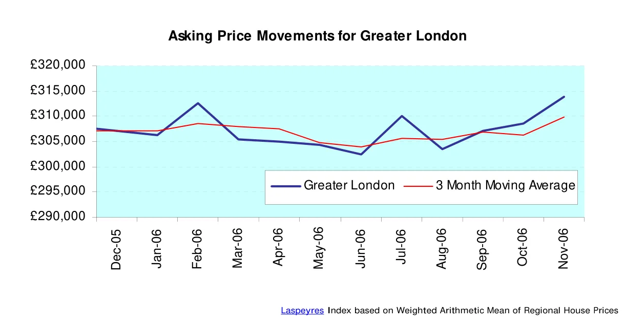 Asking Price Movements for Greater London