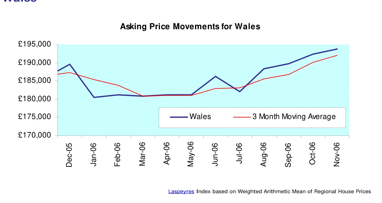 Asking Price Movements for Wales