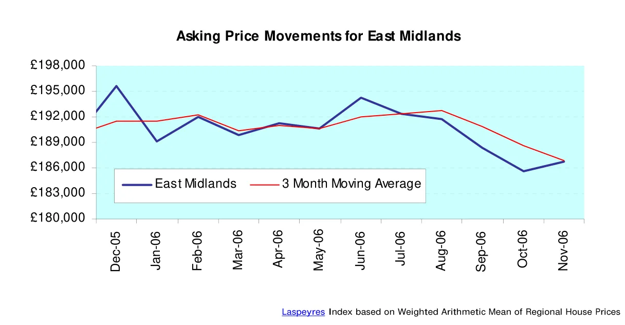 Asking Price Movements for East Midlands