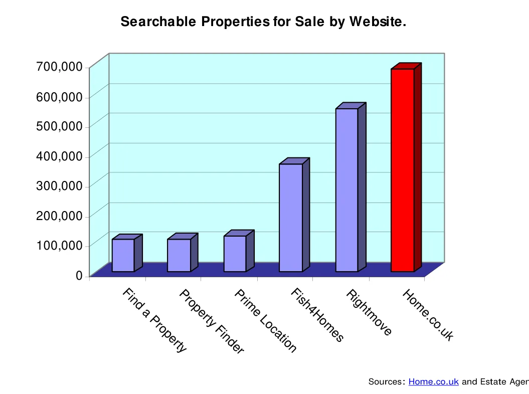 Searchable Properties for Sale by Website.