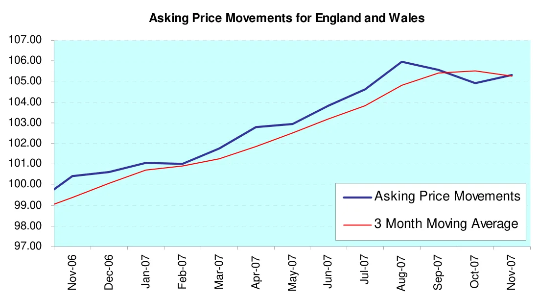 Asking Price Movements for England and Wales