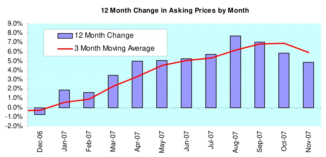 12 Month Change in Asking Prices by Month