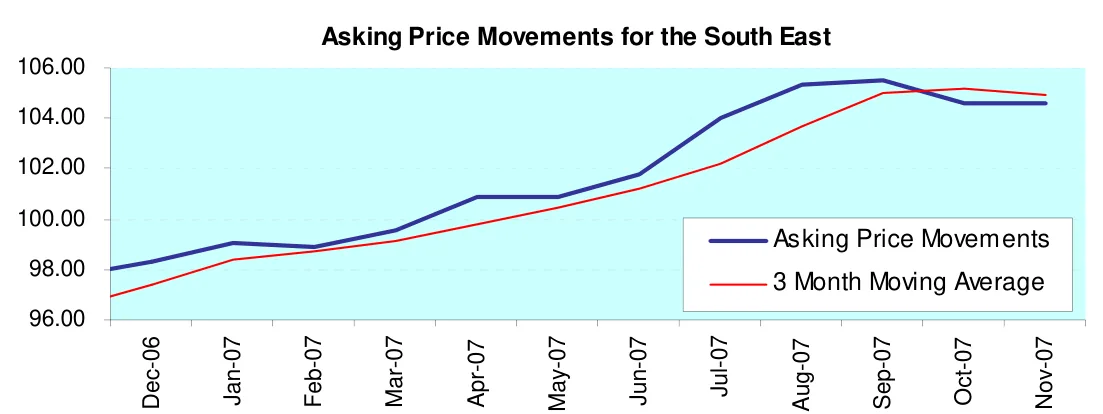 Asking Price Movements for the South East