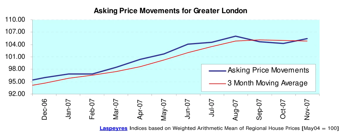 Asking Price Movements for Greater London