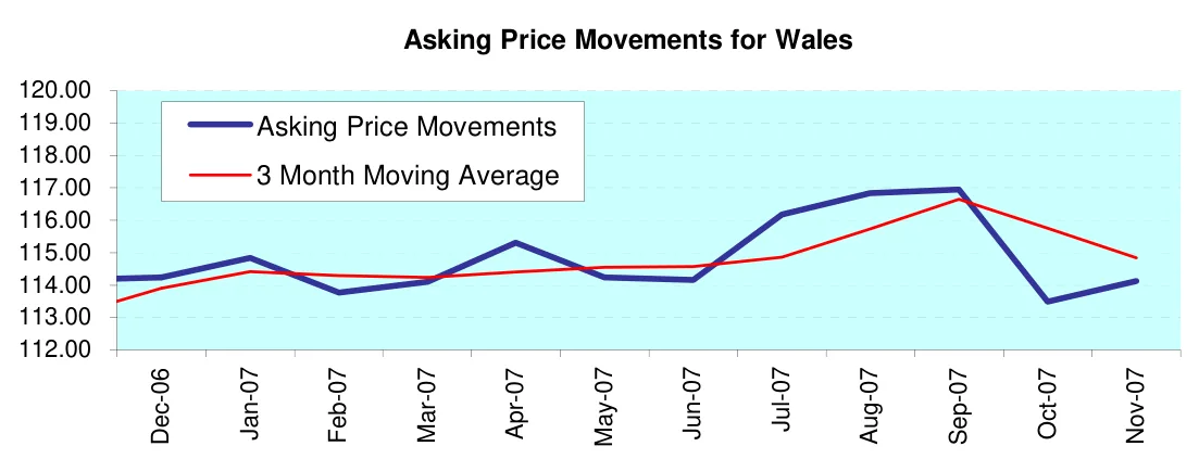 Asking Price Movements for Wales