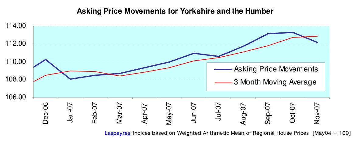 Asking Price Movements for Yorkshire and the Humber