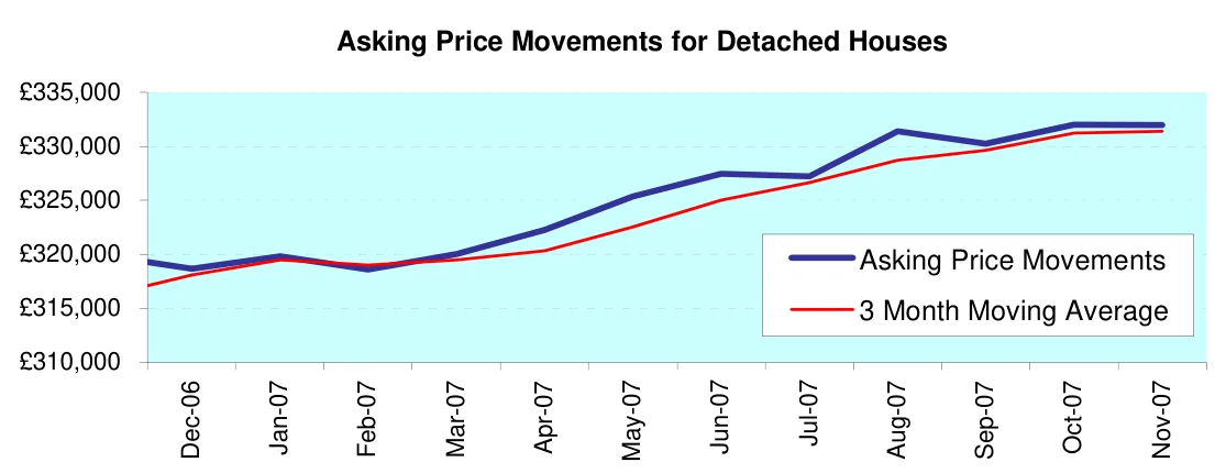 Asking Price Movements for Detached Houses