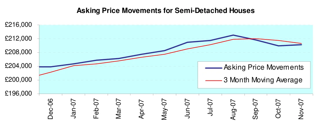 Asking Price Movements for Semi-Detached Houses