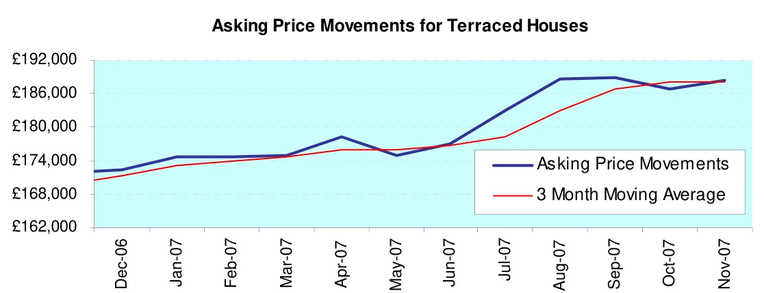 Asking Price Movements for Terraced Houses
