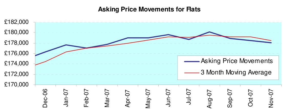Asking Price Movements for Flats