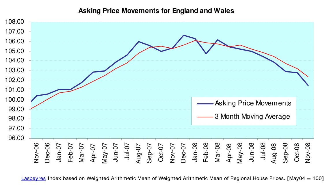 Asking Price Movements for England and Wales