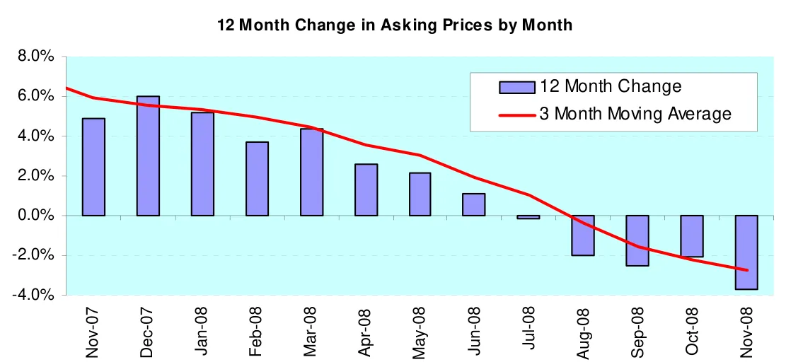 12 Month Change in Asking Prices by Month