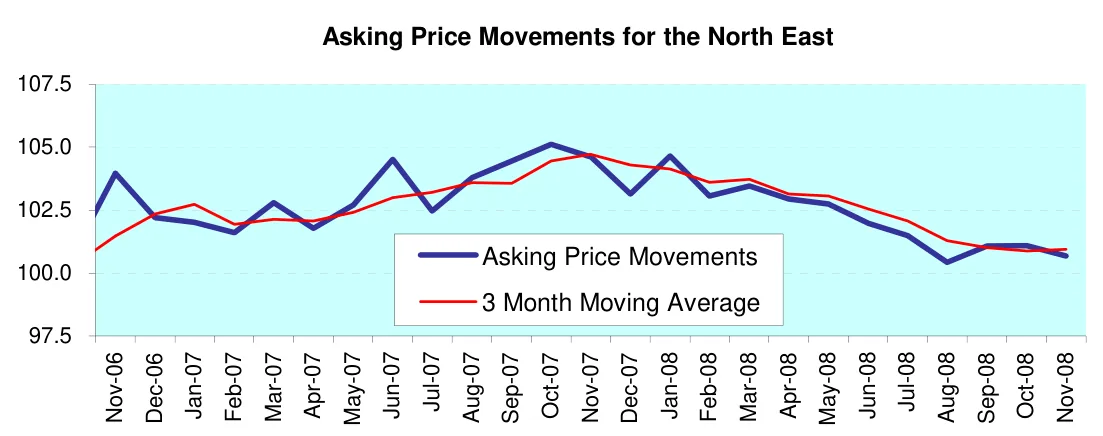 Asking Price Movements for the North East