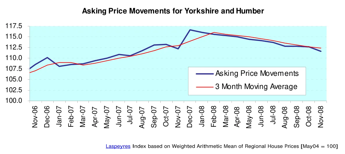 Asking Price Movements for Yorkshire and Humber