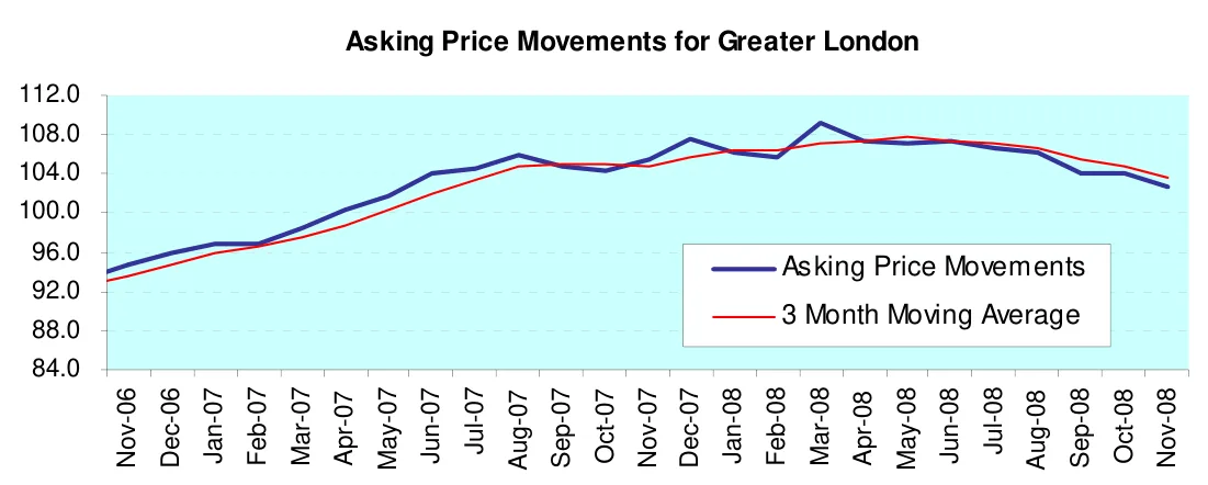 Asking Price Movements for Greater London
