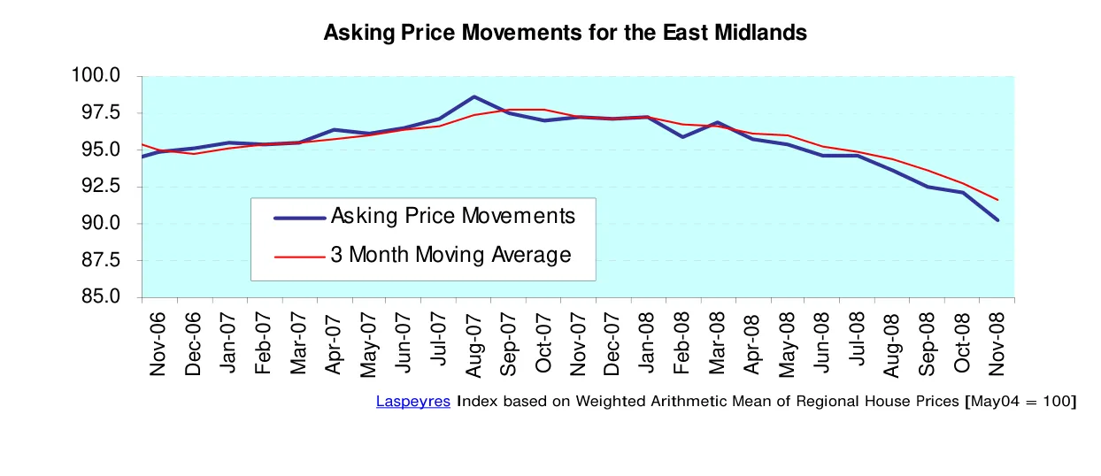 Asking Price Movements for the East Midlands