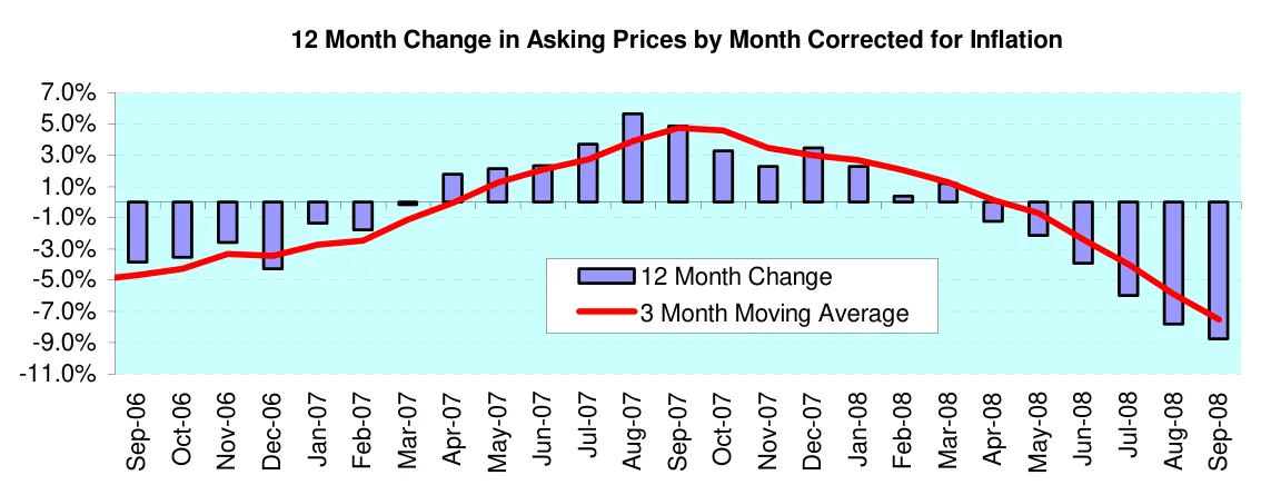 12 Month Change in Asking Prices by Month Corrected for Inflation