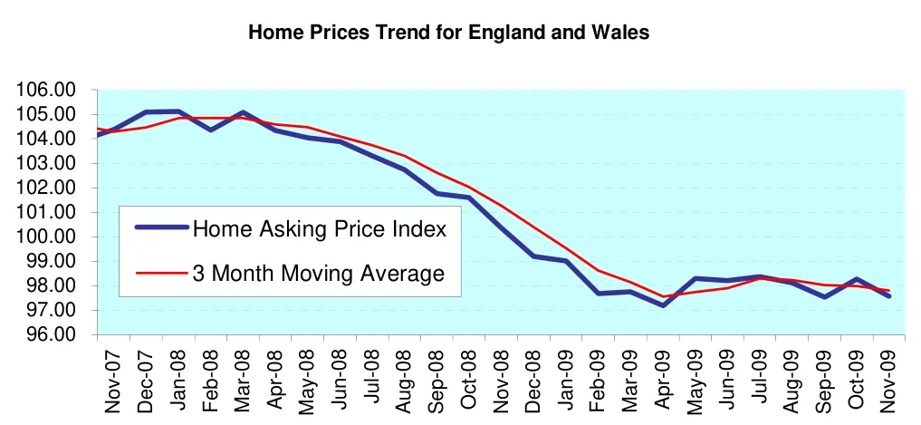 Home Prices Trend for England and Wales