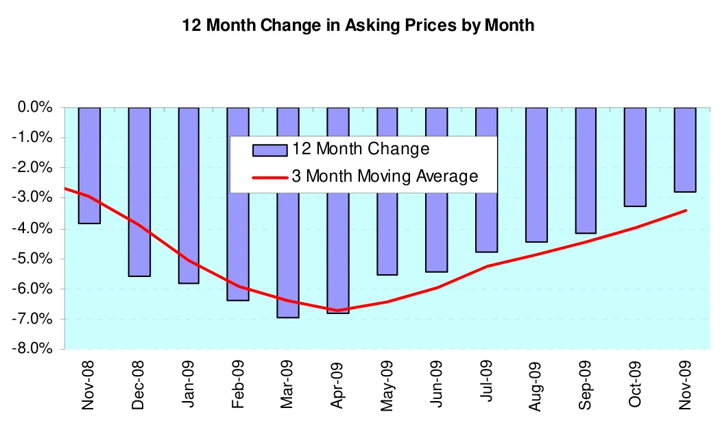 12 Month Change in Asking Prices by Month