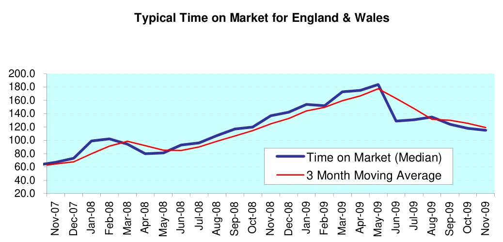Typical Time on Market for England & Wales