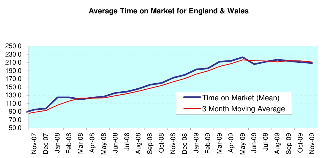 Average Time on Market for England & Wales