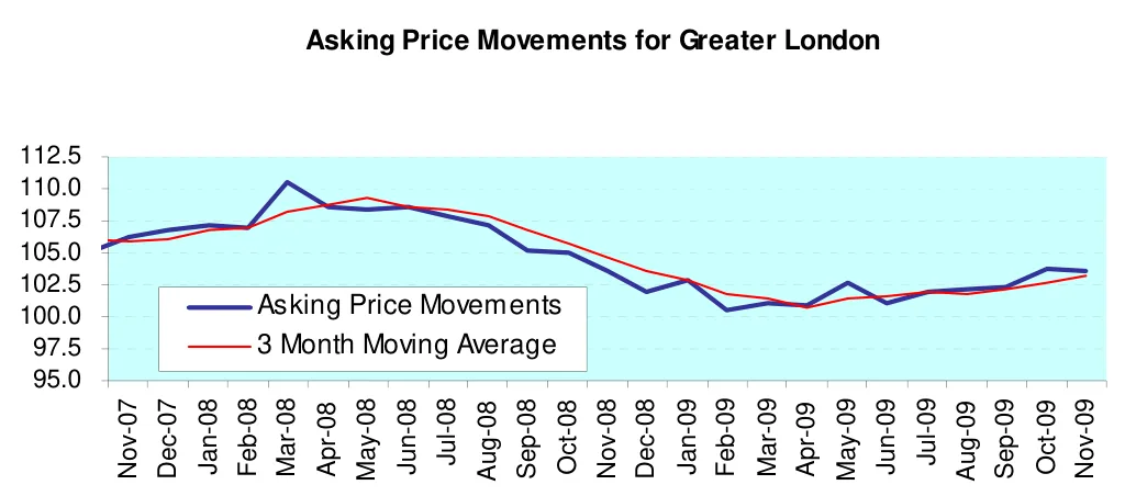 Asking Price Movements for Greater London