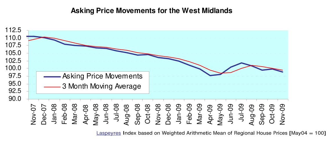 Asking Price Movements for the West Midlands