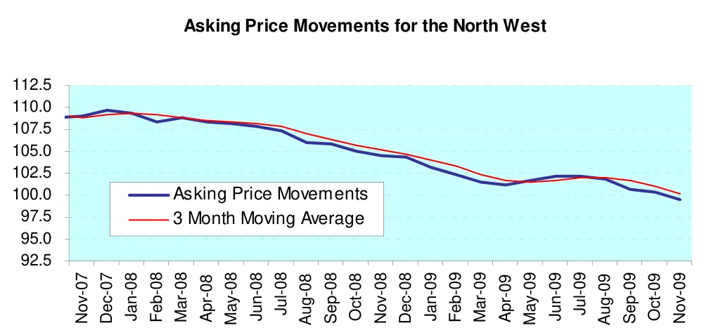 Asking Price Movements for the North West