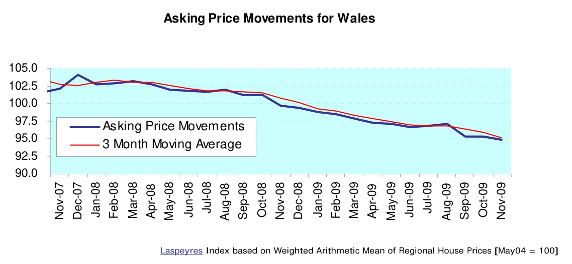 Asking Price Movements for Wales