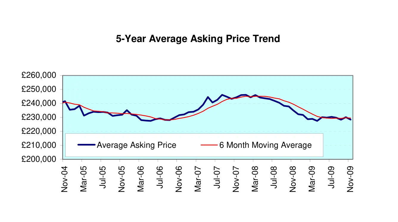 5-Year Average Asking Price Trend
