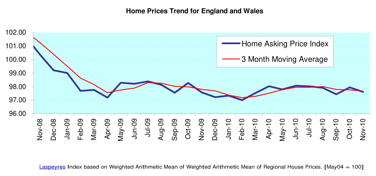 Home Prices Trend for England and Wales