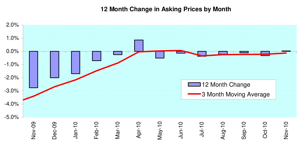 12 Month Change in Asking Prices by Month