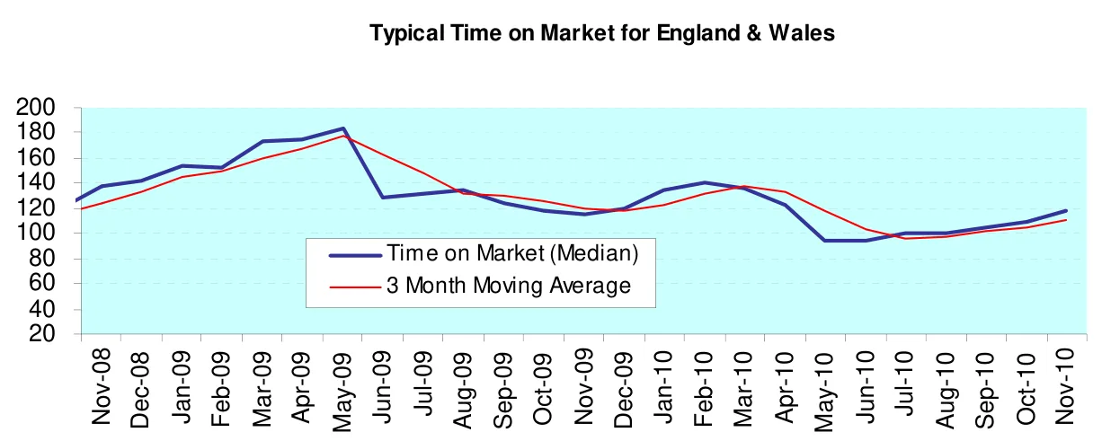 Typical Time on Market for England & Wales
