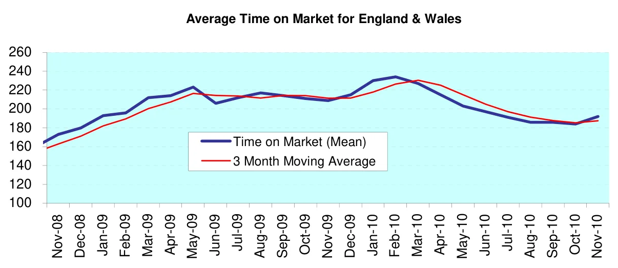 Average Time on Market for England & Wales