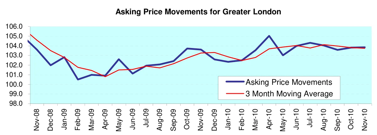 Asking Price Movements for Greater London