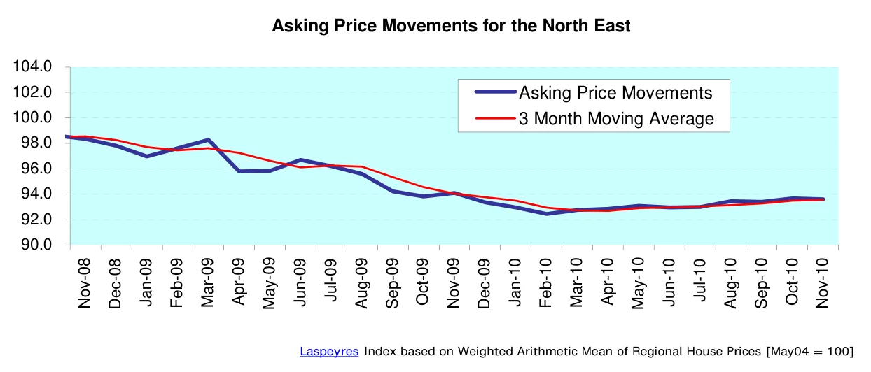 Asking Price Movements for the North East