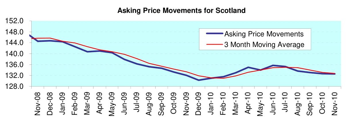 Asking Price Movements for Scotland