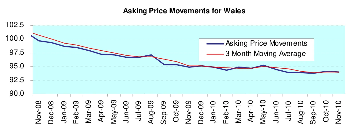 Asking Price Movements for Wales
