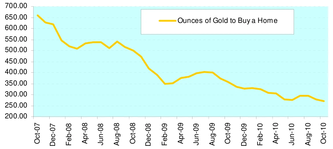 Ounces of Gold to Buy a Home