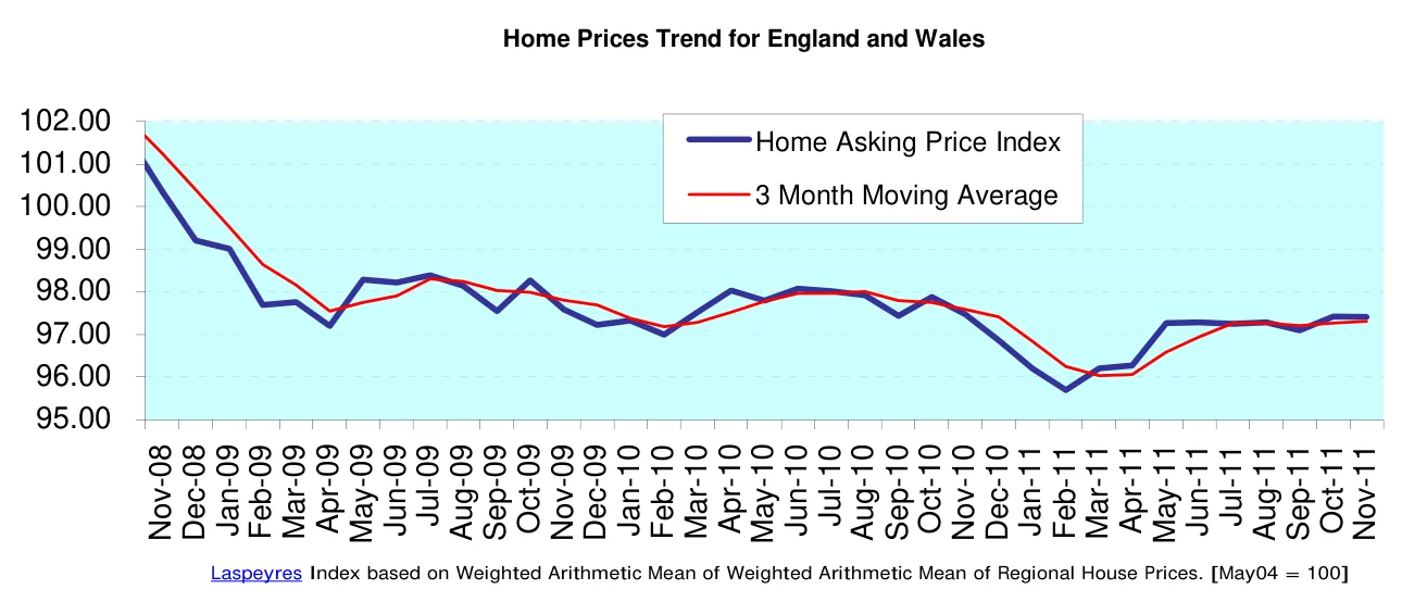 Home Prices Trend for England and Wales