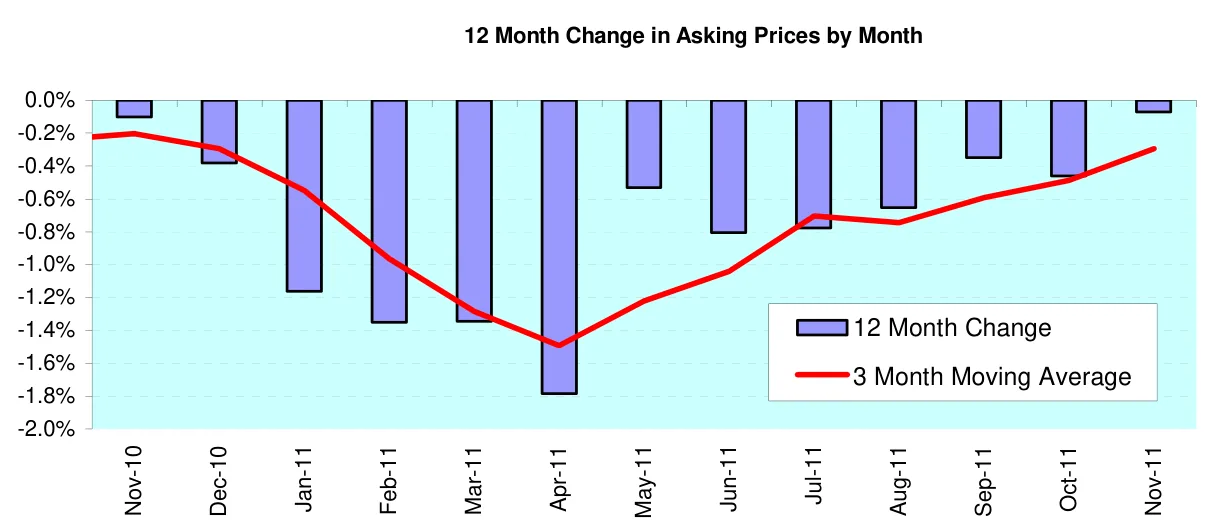 12 Month Change in Asking Prices by Month