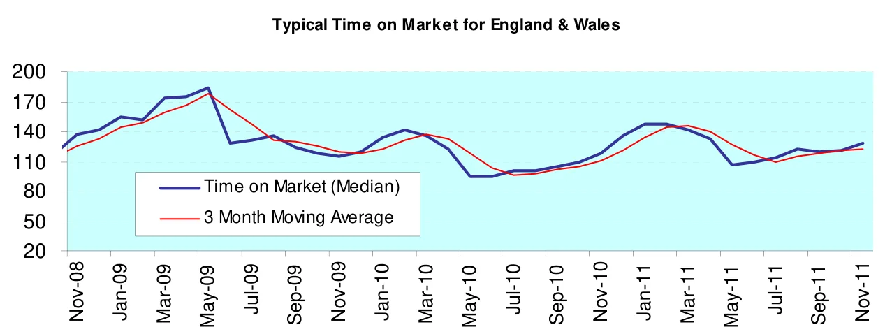 Typical Time on Market for England & Wales
