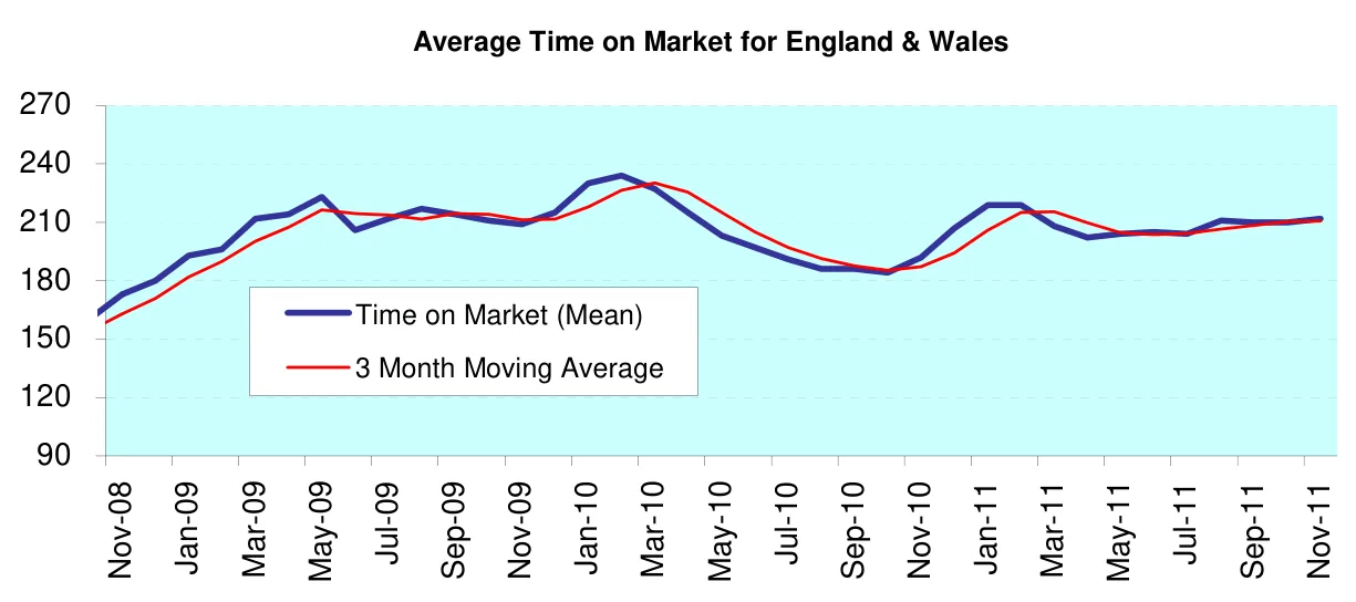 Average Time on Market for England & Wales